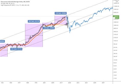 May 2022 End Of The Stock Market Cycle Market Cycles From 1900 For Dj