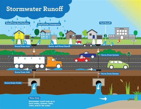 Stormwater Control Measures For Commercial Properties Tinkers Creek