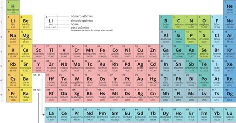 A Tabela Periódica é Um Modelo Que Agrupa Todos Os Elementos Químicos