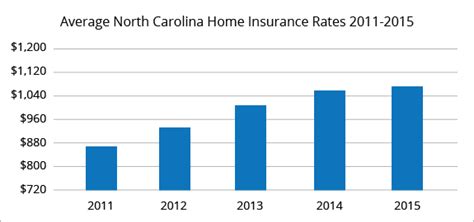 Homeinsurance.com, llc, is a licensed insurance producer resident in north carolina with license number 1000012368, with its principal place of business at 15720 brixham hill avenue, suite 300. Best Home Insurance Rates in North Carolina (NC) | QuoteWizard