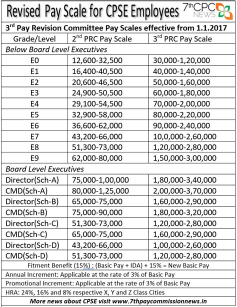 Cpse Pay Revision 2017 Revised Pay Scales Effective From Jan 2017