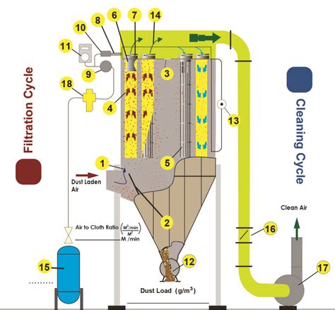 Dust Filtration Equipment Eif Co For Filtering Solutions