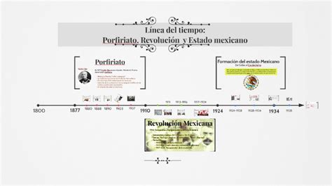 Linea Del Tiempo Porfiriato Revolución Mexicana Y Estado Mexicano By
