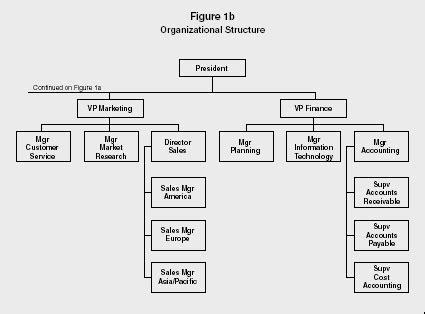 Traditional Organizational Structure M A N O X B L O G