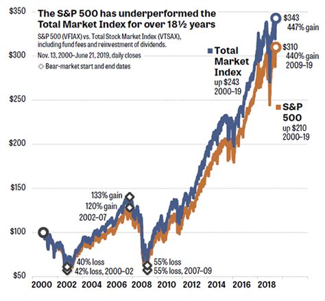 8 lessons from 80 years of market history. Shocker: The S&P 500 is underperforming the stock market ...