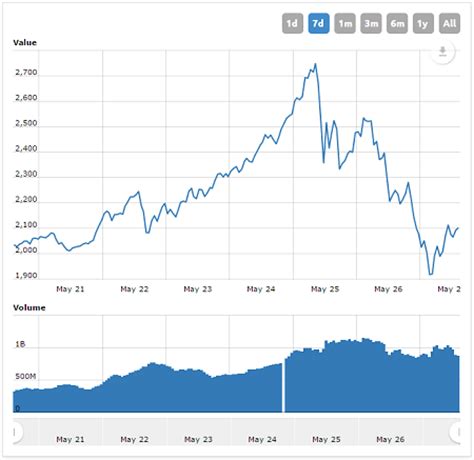 Bitcoin was still an extremely volatile asset and the currency crashed spectacularly shortly after. Bitcoin Plummets $600 Following Volatile Thursday Trading ...
