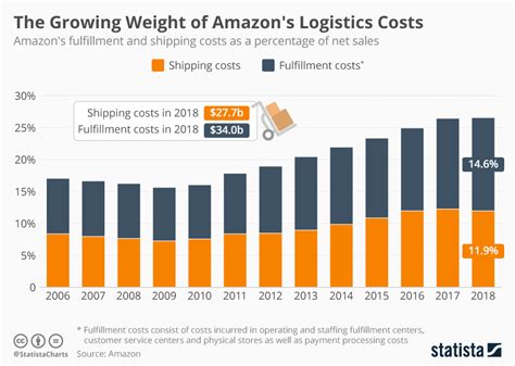 Chart The Growing Weight Of Amazons Logistics Costs Statista