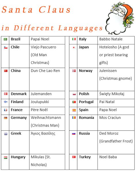 Santa Claus In Different Languages Merry Christmas In Different