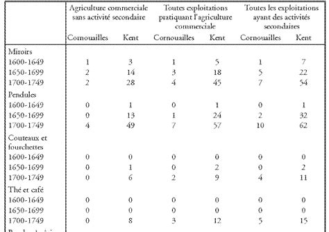 § généralement, le contrôle résulte d'un acte juridique, sous forme d'une. Inventaire Vaisselle Sous Forme De Tableau / Inventaire ...