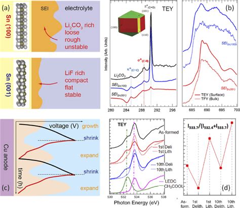 Soft X Ray Spectroscopy On Anode Electrolyte Interface Research A
