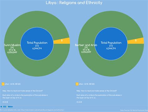 Religions And Ethnicity Libya