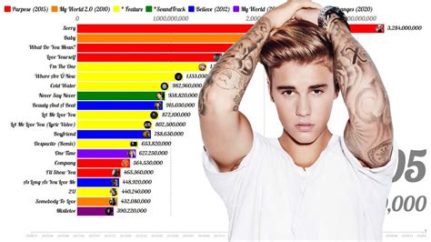 Justin Bieber Most Viewed Music Videos 2010 2020 Youtube