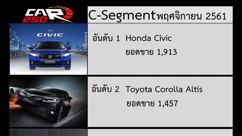 The figures below come from unconfirmed sources and can vary slightly from other. Honda Civic อันดับ 1 ในกลุ่ม C-Segment พฤศจิกายน 2561 ...