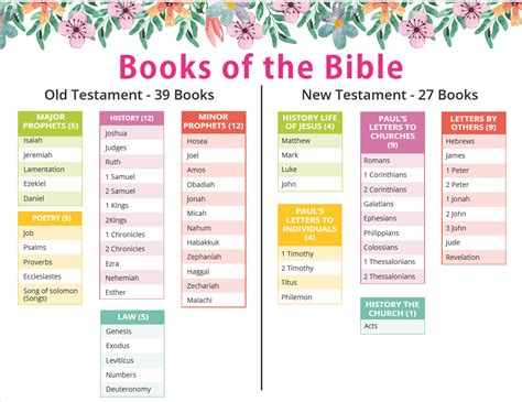 Free Printable Books Of The Bible List Printable