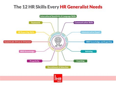 The 12 Hr Skills Every Hr Generalist Needs With Infographic Aihr