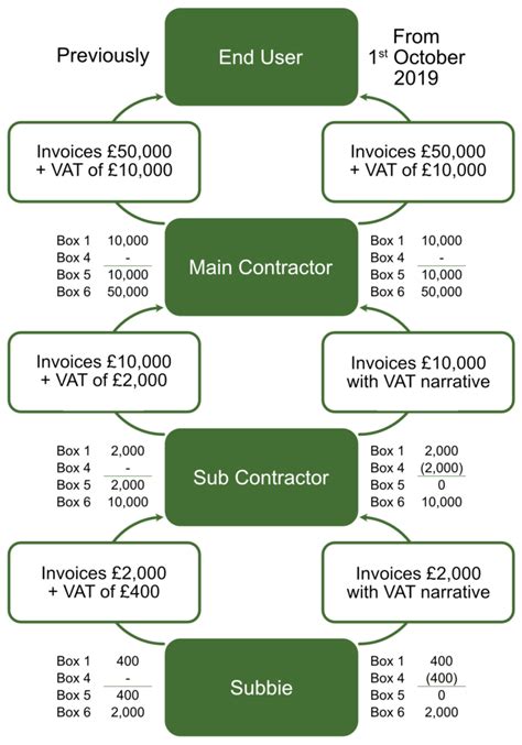 When the vat reverse charge applies? Domestic Reverse Charge for VAT - Padam Walburn ...