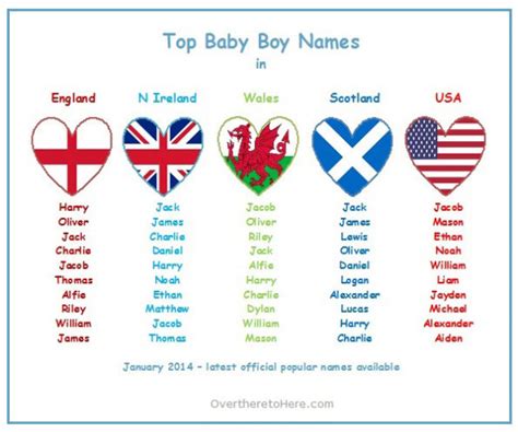Top Baby Boys Names For England N Ireland Wales Scotland And Usa