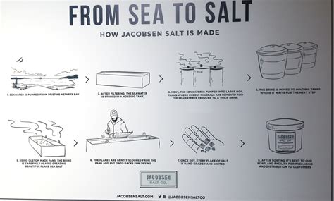 A Visit To Jacobsen Salt Co Food Gal
