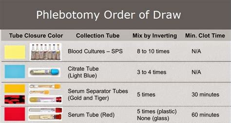 Phlebotomy Order Of Draw Chart