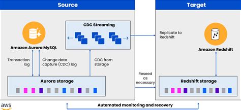 Unleashing The Power Of Zero Etl In Aws