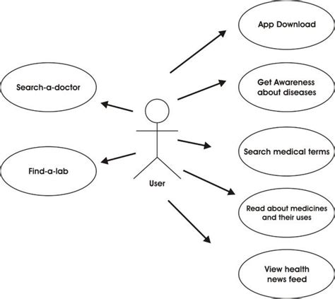 Use Case Diagram Of Health Care App Download Scientific Diagram