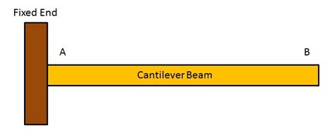 Cantilever Beam Sfd Bmd Cantilever Beam Uniformly Distributed Load