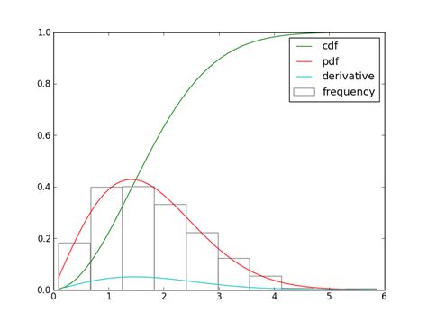 Solution Calculating The Derivative Of Cumulative Density Function In Python Numpy