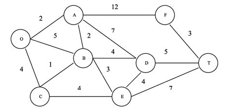 Example Graph For Dynamic Dijkstra Algorithm Download Scientific Diagram