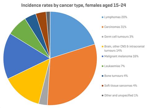 Teenage And Young Adult Cancer In Numbers Tyac Teenagers And Young