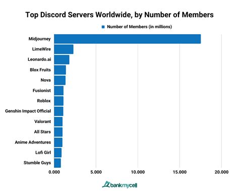Discord Users How Many People Use Discord Nov 2023