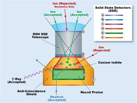 Detect gamma and neutron radiation sources, even if they are shielded. Researchers calculate radiation exposure associated with ...