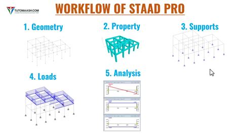 Bk02 Staad Pro Workflow Youtube