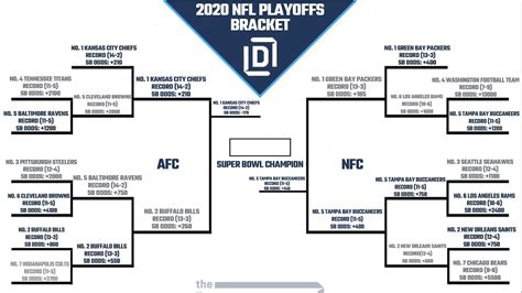 Printable Nfl Playoff Bracket 2021 And Schedule Heading Into Buccaneers