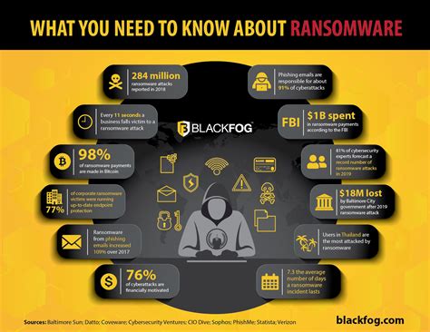 The State Of Ransomware In 2020 Blackfog