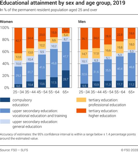 Educational Attainment Of The Population By Sex And Age Group 2019 Diagramma Ufficio