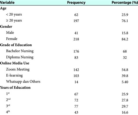 Demographic And Respondents Characteristics Of Nursing Students In