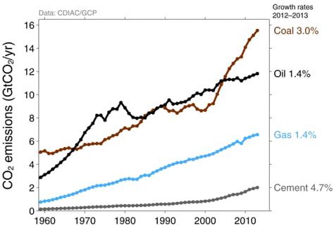 Record Year For Fossil Fuel Emissions Pushes Carbon Budget To The Brink