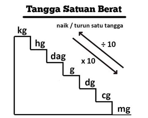 Satuan Berat Pengertian Konversi And Tangga Satuan