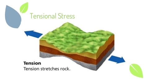 How Rocks Behave Under Different Types Of Stress