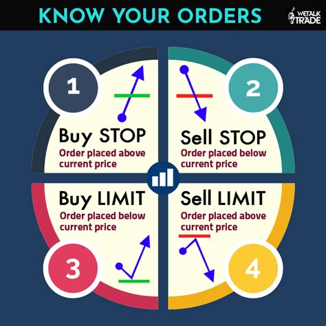 Much like investing in gold and silver, it doesn't pay interest or dividends. Types of Buy/Sell Orders You Do in the Fx Market #Forextra ...