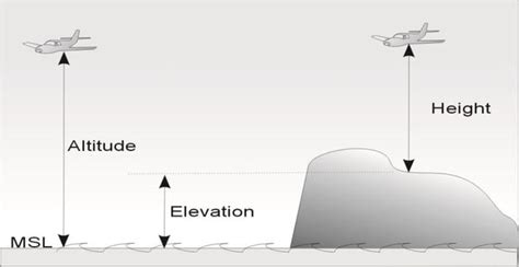 What Is The Difference Between Elevation Relief And Altitude