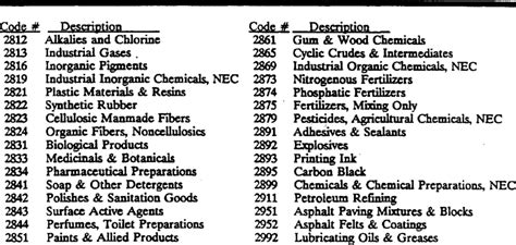 2 SIC Codes And Descriptions For Industries Classified As Primary