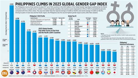 Philippines Climbs In 2023 Global Gender Gap Index Businessworld Online