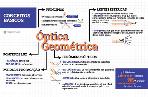 Visualizar Mapa Mental Sobre óptica Geométrica Mundo Da Educação