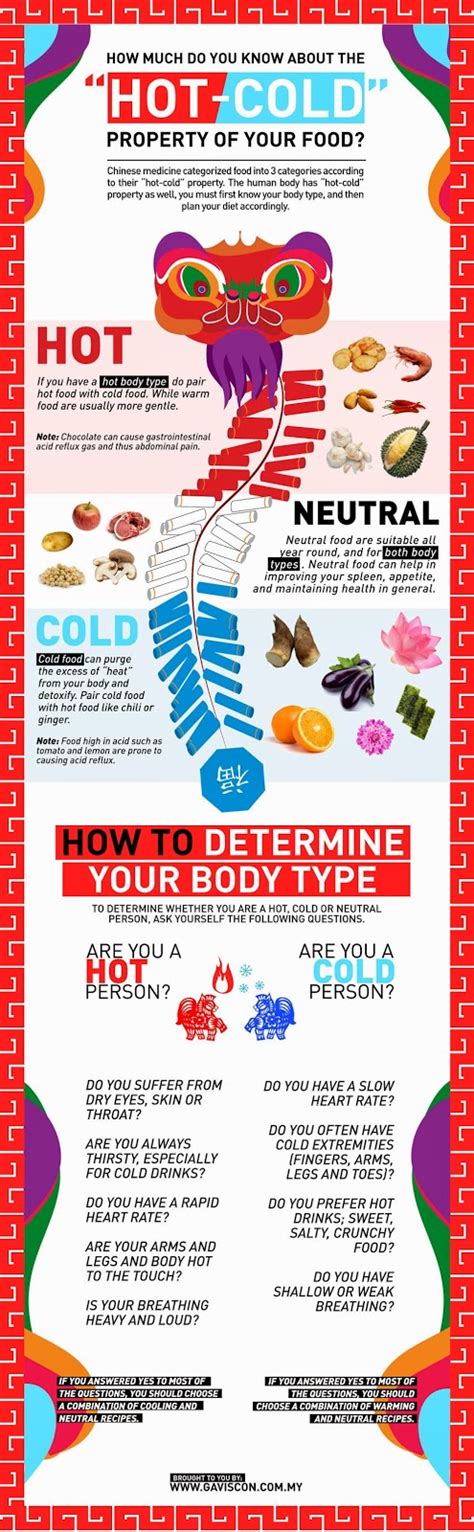 Chinese Medicine Hot And Cold Foods Chart