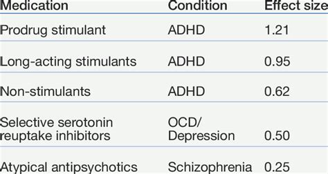 Effect Sizes For Classes Of Adhd Medications 10 Download Table