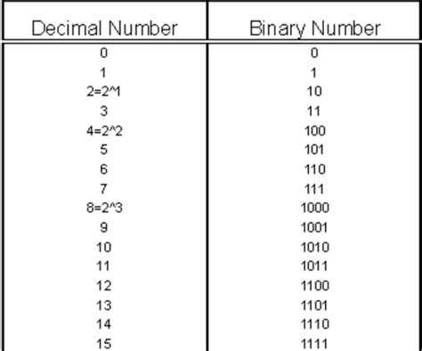 Binary Numbers 1 10