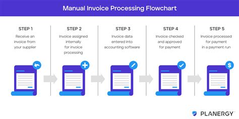 What Is Invoice Processing Planergy Software