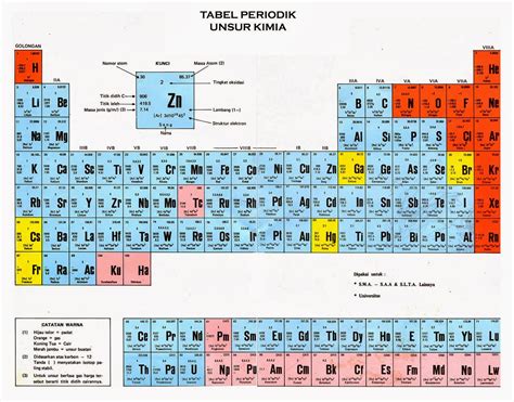 Belajar Terus Tabel Periodik Unsur Kimia