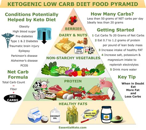 Pyramid of nutrition on the keto diet. What is the Keto Food Pyramid and why does it matter ...